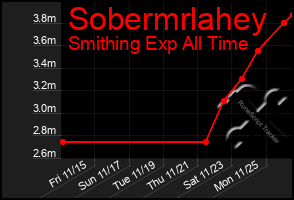 Total Graph of Sobermrlahey