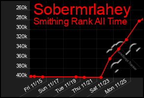 Total Graph of Sobermrlahey