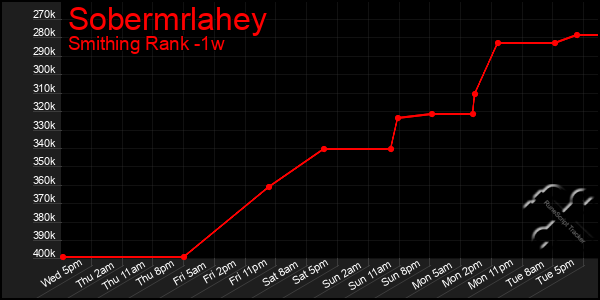 Last 7 Days Graph of Sobermrlahey