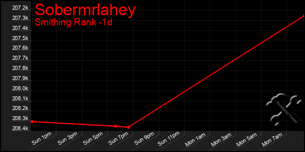 Last 24 Hours Graph of Sobermrlahey