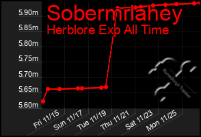 Total Graph of Sobermrlahey