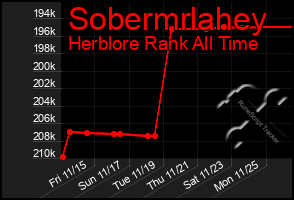 Total Graph of Sobermrlahey