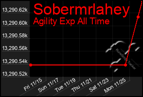 Total Graph of Sobermrlahey