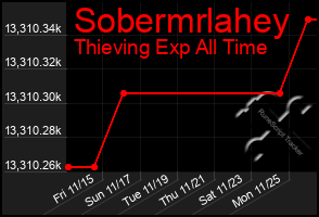 Total Graph of Sobermrlahey