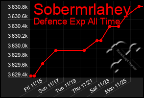 Total Graph of Sobermrlahey