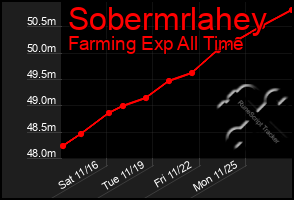 Total Graph of Sobermrlahey