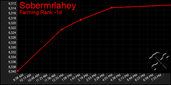 Last 24 Hours Graph of Sobermrlahey