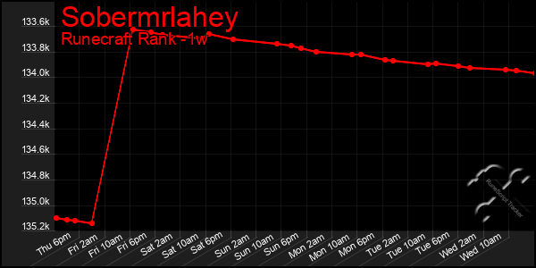 Last 7 Days Graph of Sobermrlahey