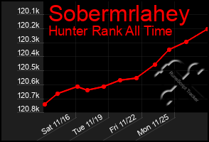 Total Graph of Sobermrlahey