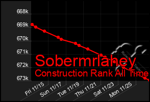 Total Graph of Sobermrlahey