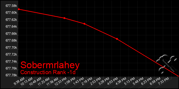 Last 24 Hours Graph of Sobermrlahey