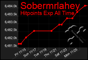 Total Graph of Sobermrlahey