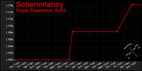 Last 31 Days Graph of Sobermrlahey