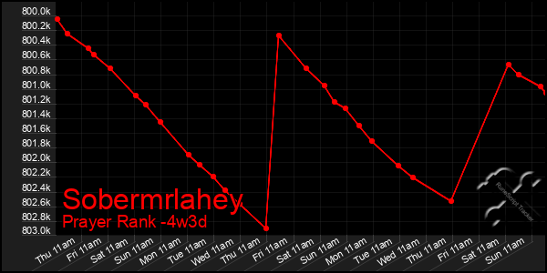 Last 31 Days Graph of Sobermrlahey