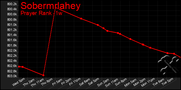 Last 7 Days Graph of Sobermrlahey