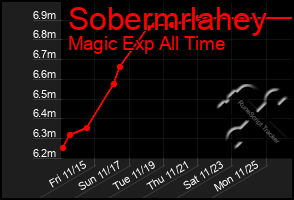 Total Graph of Sobermrlahey