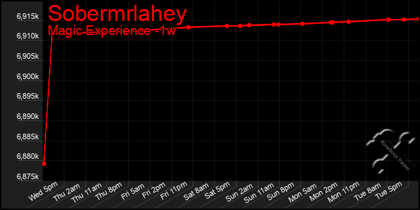 Last 7 Days Graph of Sobermrlahey