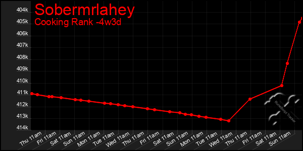 Last 31 Days Graph of Sobermrlahey