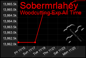 Total Graph of Sobermrlahey