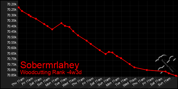 Last 31 Days Graph of Sobermrlahey