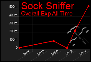 Total Graph of Sock Sniffer