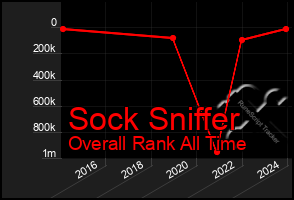 Total Graph of Sock Sniffer