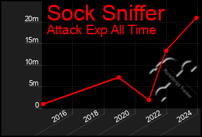 Total Graph of Sock Sniffer