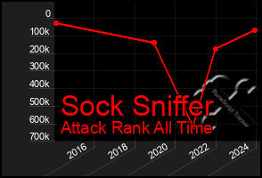 Total Graph of Sock Sniffer