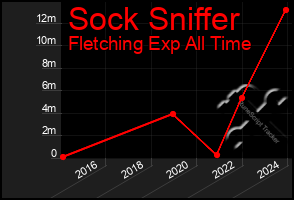 Total Graph of Sock Sniffer