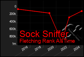 Total Graph of Sock Sniffer