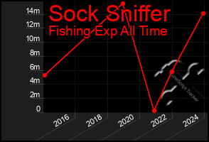 Total Graph of Sock Sniffer