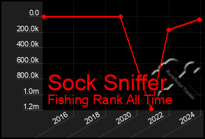 Total Graph of Sock Sniffer