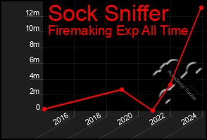 Total Graph of Sock Sniffer