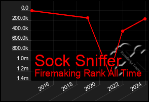 Total Graph of Sock Sniffer