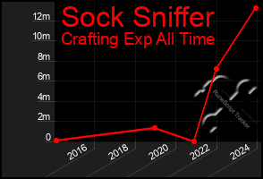 Total Graph of Sock Sniffer