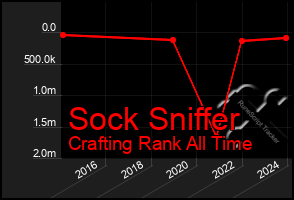 Total Graph of Sock Sniffer