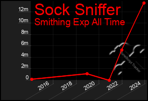 Total Graph of Sock Sniffer