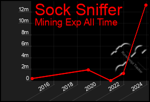 Total Graph of Sock Sniffer