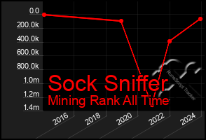 Total Graph of Sock Sniffer