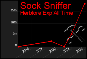 Total Graph of Sock Sniffer