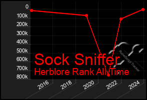 Total Graph of Sock Sniffer