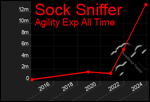 Total Graph of Sock Sniffer