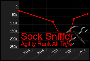 Total Graph of Sock Sniffer