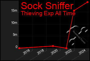 Total Graph of Sock Sniffer