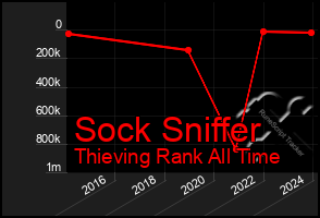 Total Graph of Sock Sniffer