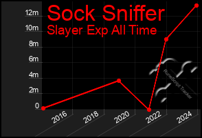 Total Graph of Sock Sniffer