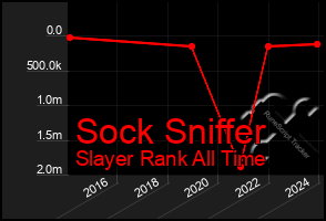 Total Graph of Sock Sniffer