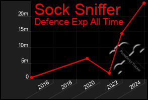 Total Graph of Sock Sniffer