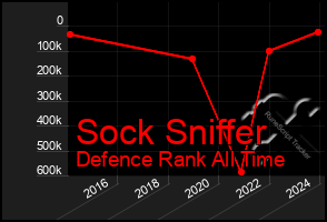 Total Graph of Sock Sniffer