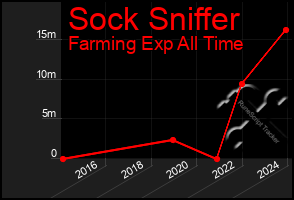 Total Graph of Sock Sniffer